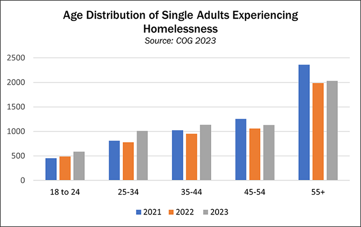 Homelessness by Age