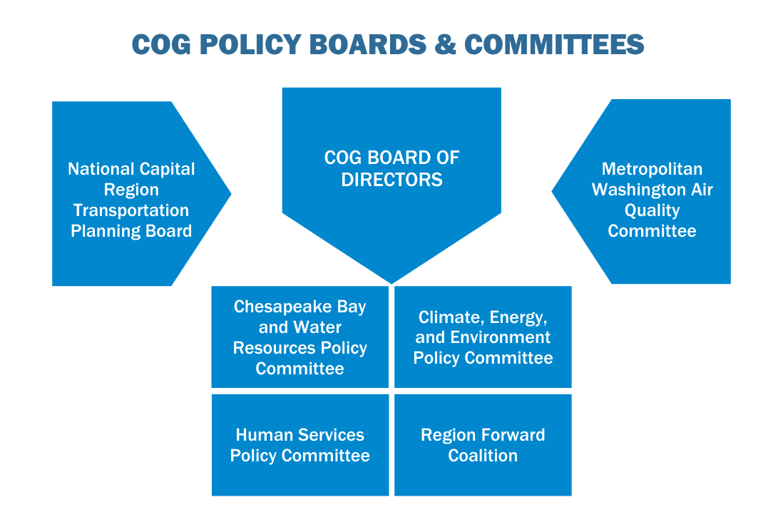 COG_Policy_Board_and_Committees