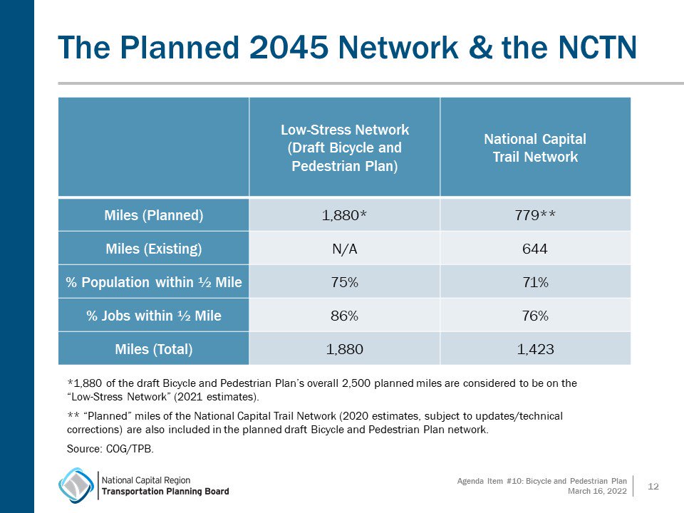 Table of the planned 2045 bicycle and pedestrian network