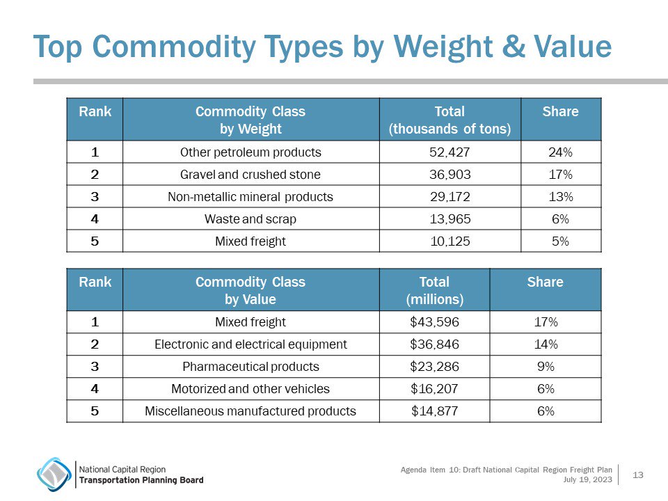 Top Commodity Types