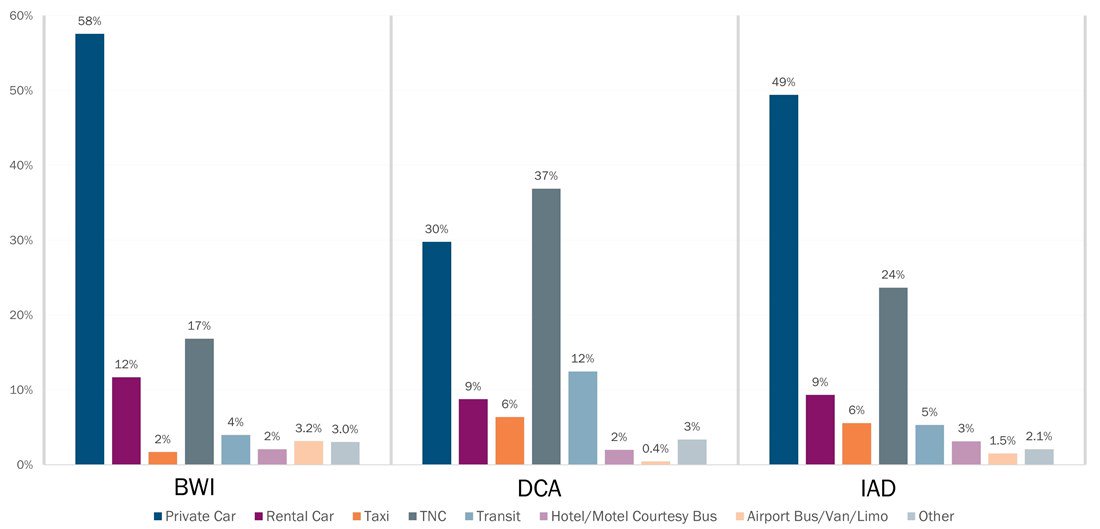 Barchart_Airports_w_names