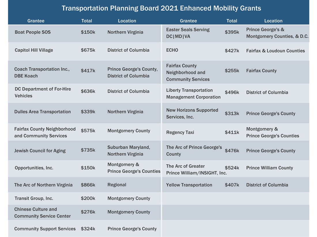 Enhanced_Mobility_Grants_Chart