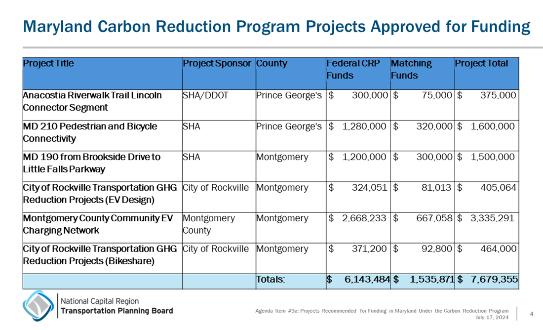 MD_CRP_projects_July_2024