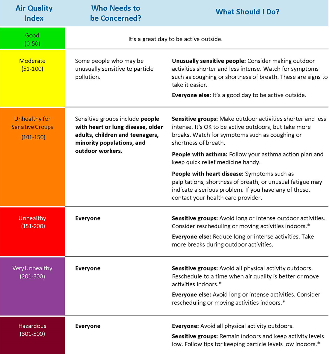 Air Quality Forecast - Air Quality  Metropolitan Washington Council of  Governments