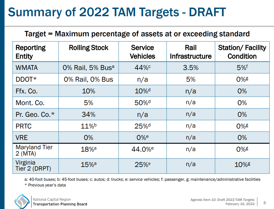 Transit Asset Management Targets