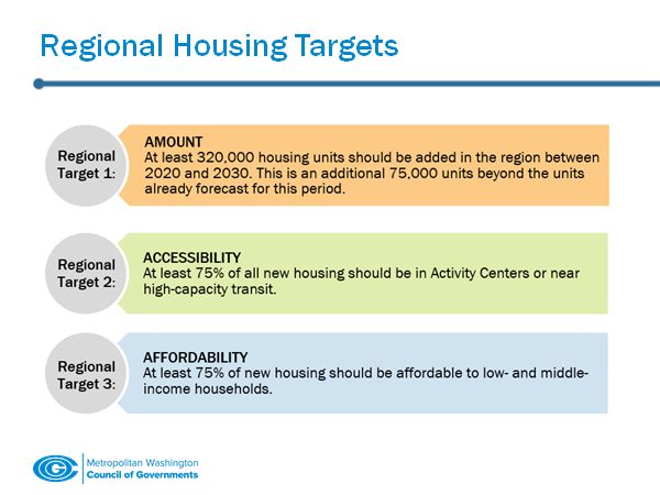 Regional Housing Targets