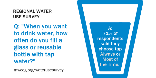 Water and Wastewater Use Survey