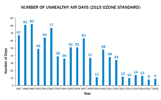 Unhealthy Air Days