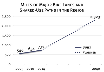 Miles of Major Bike Infrastructure, 2005-2040