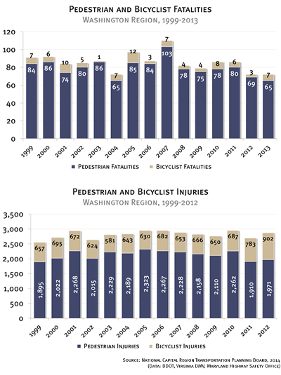 Pedestrian and Bicyclist Fatalities and Injuries in the Washington Region