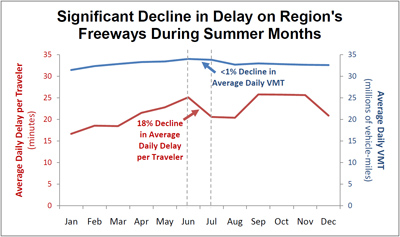 (A graphic appears here showing the 0.6% decline in Average Daily VMT between June and July, and the 18% drop in Average Daily Delay per Person. To access a PDF of the graphic, visit: www.mwcog.org/transportation/weeklyreport/2012/files/07-17/SummerVMT-Delay.pdf)