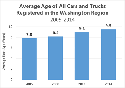 Thursday Before Memorial Day Was the Worst Traffic Day in the Washington Region in 2014